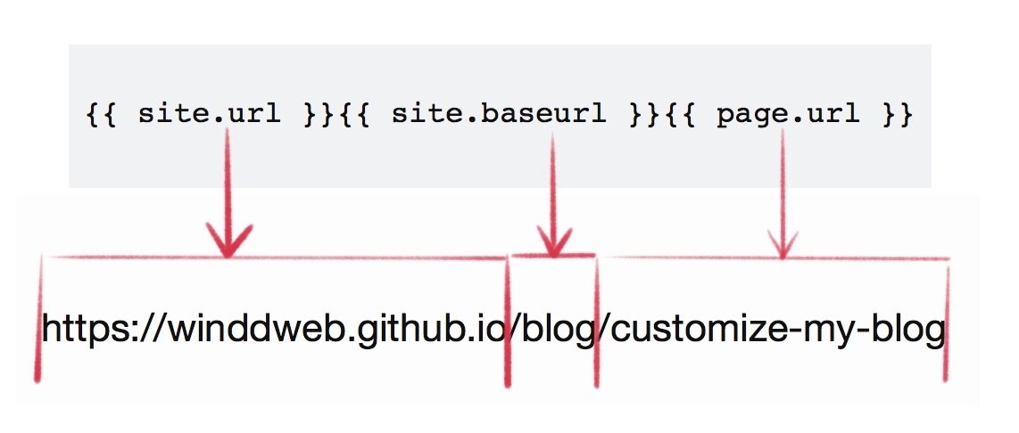 baseurl-explained